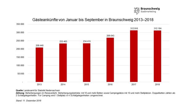 Entwicklung der Gästeankünfte in Braunschweig von Januar bis September in den Jahren 2013 bis 2018 (Wird bei Klick vergrößert)