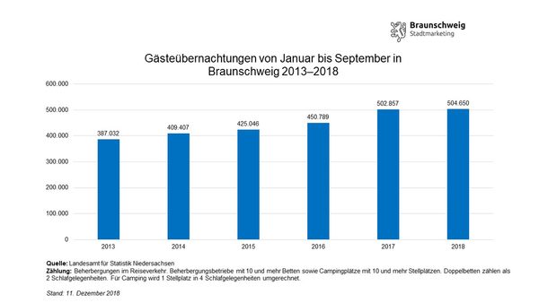 Entwicklung der Gästeübernachtungen in Braunschweig von Januar bis September in den Jahren 2013 bis 2018 (Wird bei Klick vergrößert)