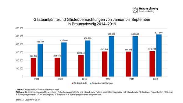 Entwicklung der Gästeankünfte und -übernachtungen in Braunschweig von Januar bis September von 2014 bis 2019 (Wird bei Klick vergrößert)