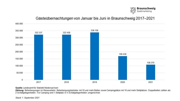 Entwicklung der Gästeübernachtungen in Braunschweig im ersten Halbjahr von 2017 bis 2021 (Wird bei Klick vergrößert)