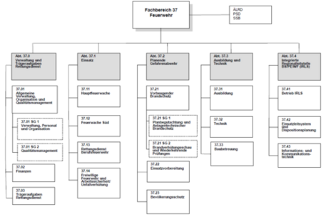 Organigramm BF BS