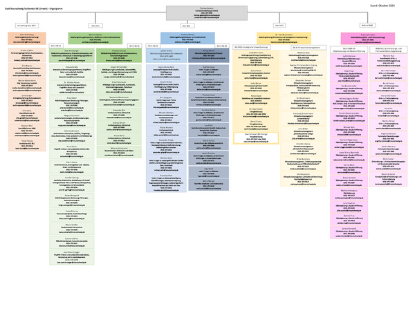 Organigramm des Fachbereichs Umwelt