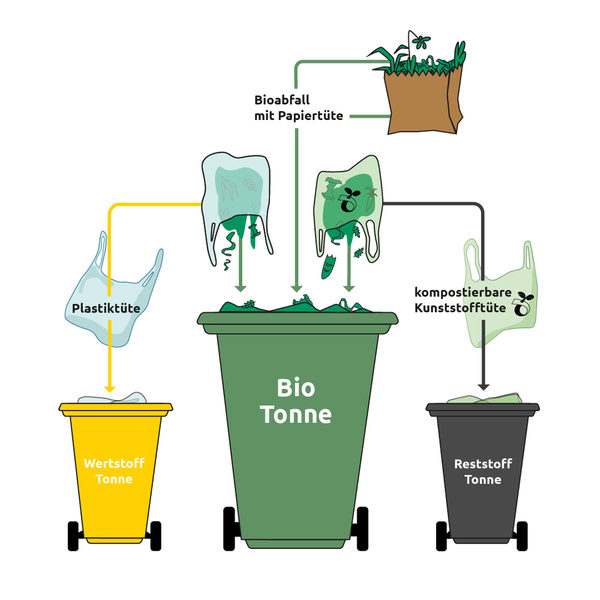 Bioabfälle lassen sich gut in Zeitungspapier oder einer unbeschichteten Papiertüte in die Biotonne werfen. Aber keine Plastiktüte in die Biotonne geben, auch keine aus sogenannten kompostierbaren Kunststoffen. Danke. (Wird bei Klick vergrößert)