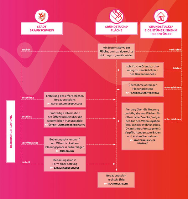 Erklärgrafik "wohnvision" (Wird bei Klick vergrößert)