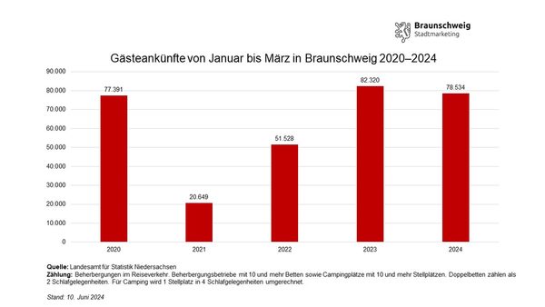 Entwicklung der Gästeankünfte in Braunschweig von Januar bis März von 2020 bis 2024 (Wird bei Klick vergrößert)