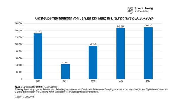 Entwicklung der Gästeübernachtungen in Braunschweig von Januar bis März von 2020 bis 2024 (Wird bei Klick vergrößert)