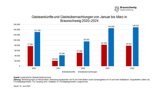 Entwicklung der Gästeankünfte und -übernachtungen in Braunschweig von Januar bis März von 2020 bis 2024 (Wird bei Klick vergrößert)