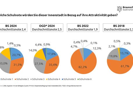 Überdurchschnittlich gut wurde die Attraktivität der Braunschweiger Innenstadt bewertet.