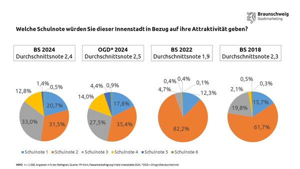 Überdurchschnittlich gut wurde die Attraktivität der Braunschweiger Innenstadt bewertet. (Wird bei Klick vergrößert)