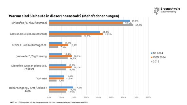 Einkaufen und Bummeln sind nach wie vor die Hauptgründe für einen Innenstadtbesuch, aber Gastronomiebesuche haben deutlich zugenommen. (Wird bei Klick vergrößert)