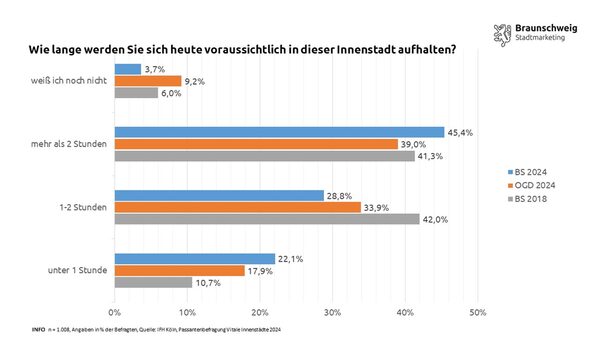 Die Besucherinnen und Besucher halten sich gern lange in der Braunschweiger Innenstadt auf. (Wird bei Klick vergrößert)