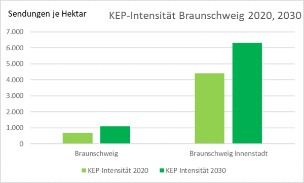 KEP-Intensität in Braunschweig 2020 2030 (Wird bei Klick vergrößert)