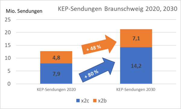 KEP-Sendungen in Braunschweig 2020 2030 (Wird bei Klick vergrößert)